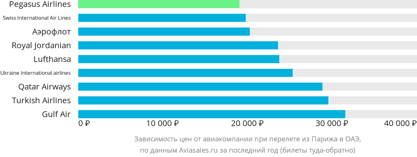 Динамика цен в зависимости от авиакомпании, совершающей перелёт из Парижа в ОАЭ