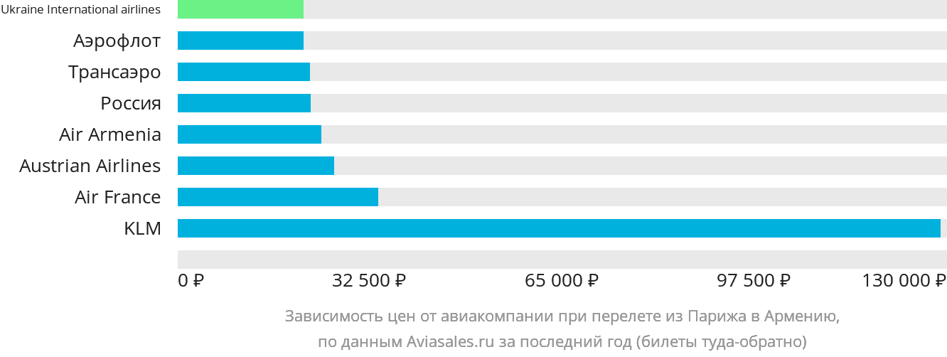 Динамика цен в зависимости от авиакомпании, совершающей перелёт из Парижа в Армению