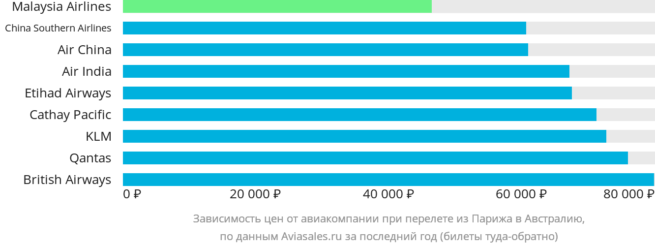 Динамика цен в зависимости от авиакомпании, совершающей перелёт из Парижа в Австралию