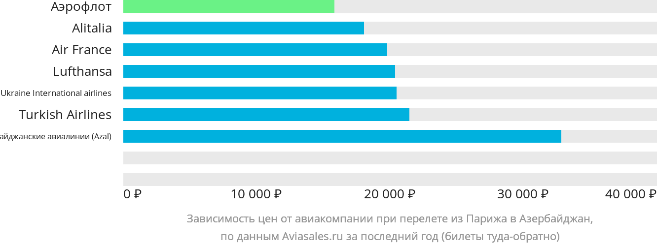 Динамика цен в зависимости от авиакомпании, совершающей перелёт из Парижа в Азербайджан