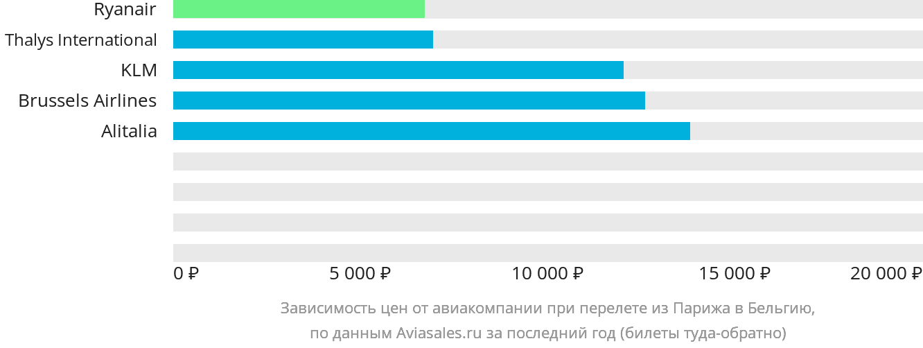 Динамика цен в зависимости от авиакомпании, совершающей перелёт из Парижа в Бельгию