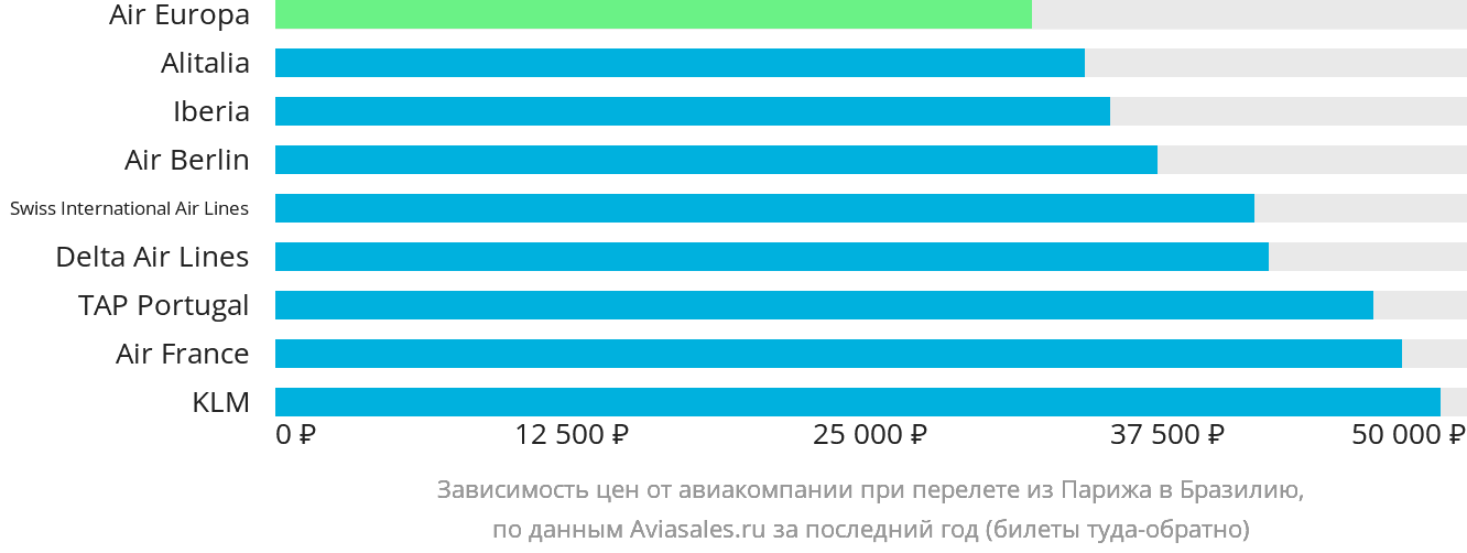 Динамика цен в зависимости от авиакомпании, совершающей перелёт из Парижа в Бразилию