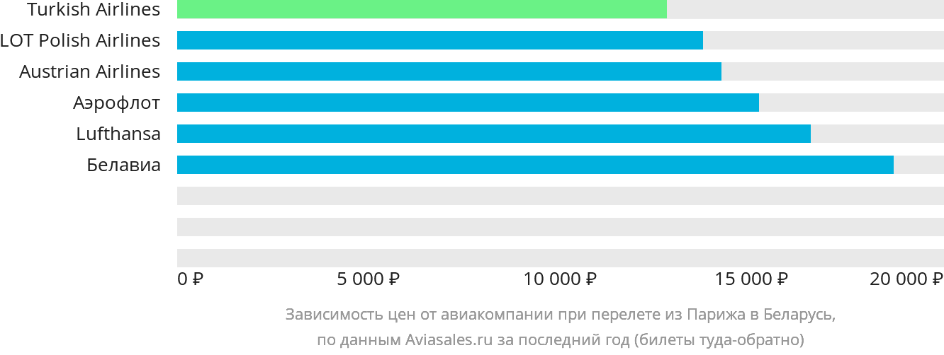 Динамика цен в зависимости от авиакомпании, совершающей перелёт из Парижа в Беларусь
