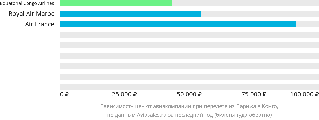 Динамика цен в зависимости от авиакомпании, совершающей перелёт из Парижа в Конго