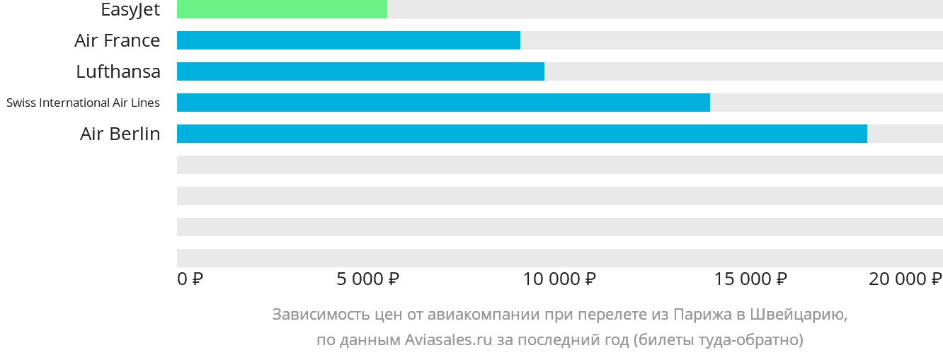 Динамика цен в зависимости от авиакомпании, совершающей перелёт из Парижа в Швейцарию