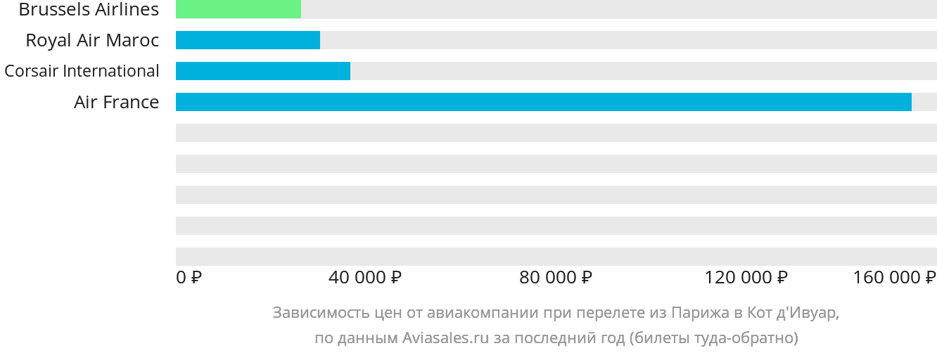Динамика цен в зависимости от авиакомпании, совершающей перелёт из Парижа в Кот-д'Ивуар