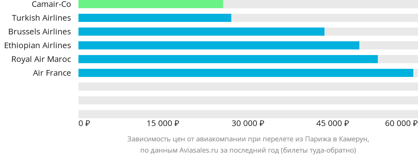 Динамика цен в зависимости от авиакомпании, совершающей перелёт из Парижа в Камерун