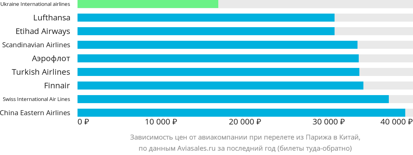Динамика цен в зависимости от авиакомпании, совершающей перелёт из Парижа в Китай