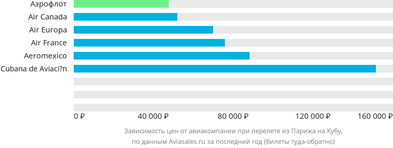 Динамика цен в зависимости от авиакомпании, совершающей перелёт из Парижа на Кубу