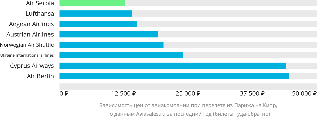 Динамика цен в зависимости от авиакомпании, совершающей перелёт из Парижа на Кипр