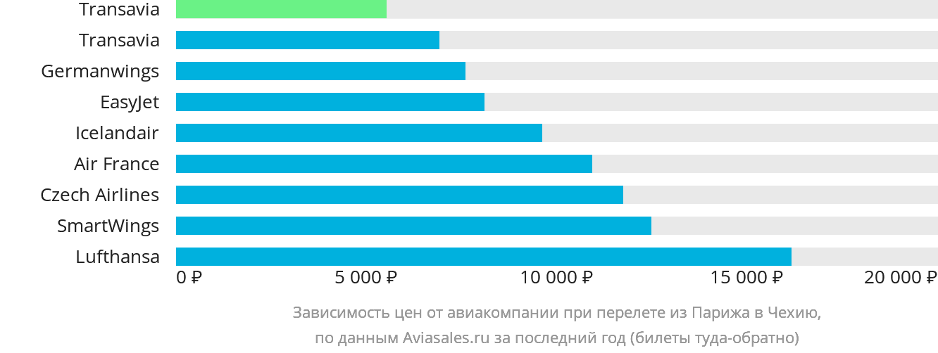 Динамика цен в зависимости от авиакомпании, совершающей перелёт из Парижа в Чехию