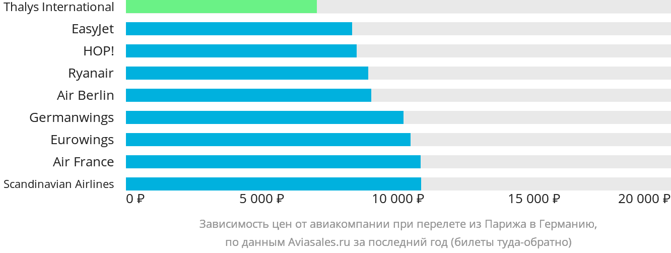 Динамика цен в зависимости от авиакомпании, совершающей перелёт из Парижа в Германию