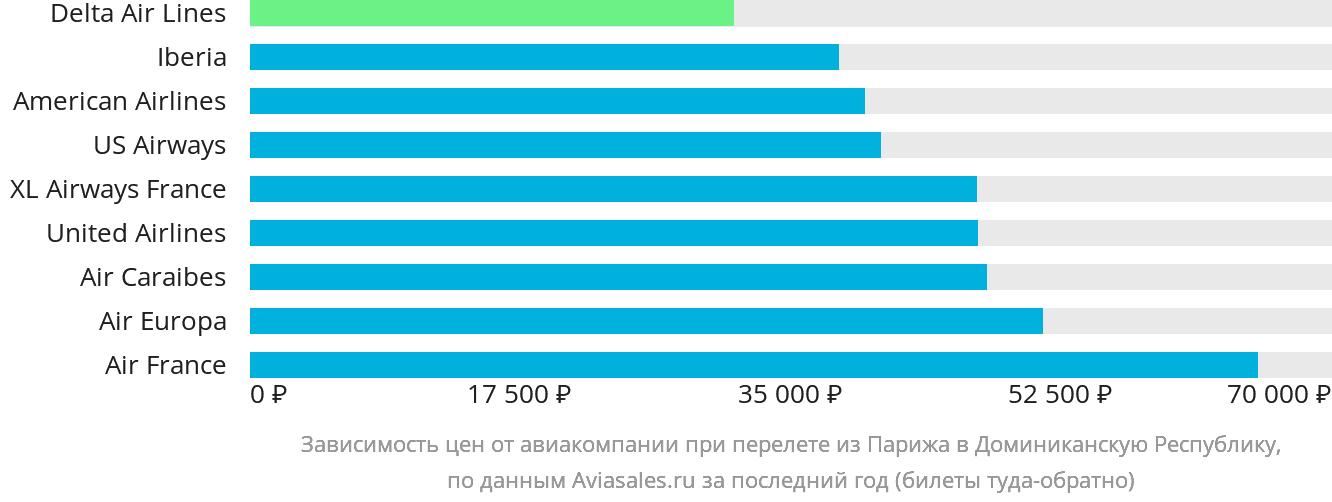 Динамика цен в зависимости от авиакомпании, совершающей перелёт из Парижа в Доминиканскую Республику