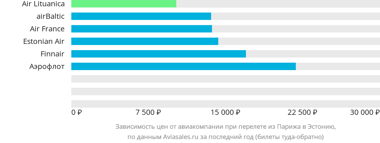 Динамика цен в зависимости от авиакомпании, совершающей перелёт из Парижа в Эстонию