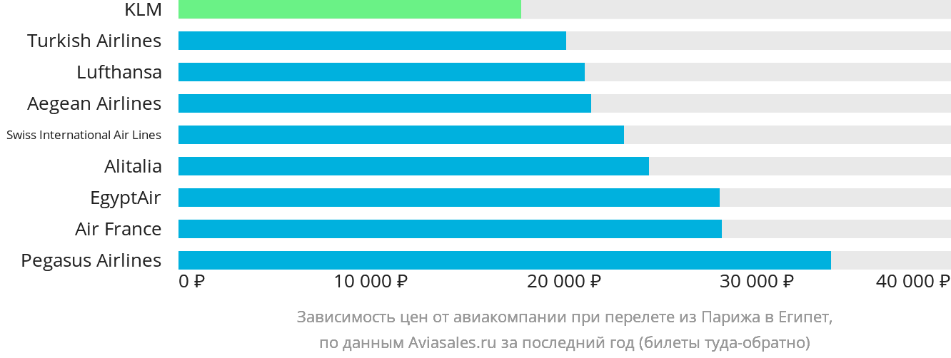 Динамика цен в зависимости от авиакомпании, совершающей перелёт из Парижа в Египет