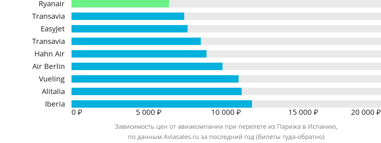 Динамика цен в зависимости от авиакомпании, совершающей перелёт из Парижа в Испанию