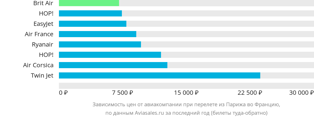 Динамика цен в зависимости от авиакомпании, совершающей перелёт из Парижа во Францию