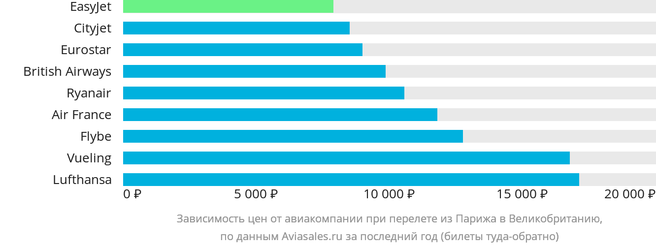 Динамика цен в зависимости от авиакомпании, совершающей перелёт из Парижа в Великобританию