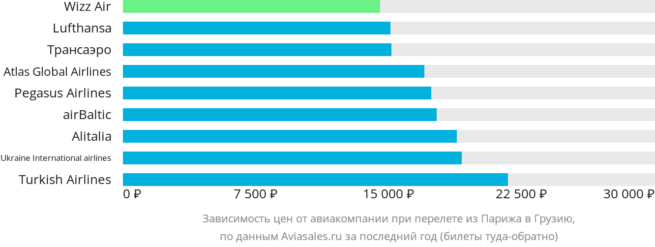 Динамика цен в зависимости от авиакомпании, совершающей перелёт из Парижа в Грузию