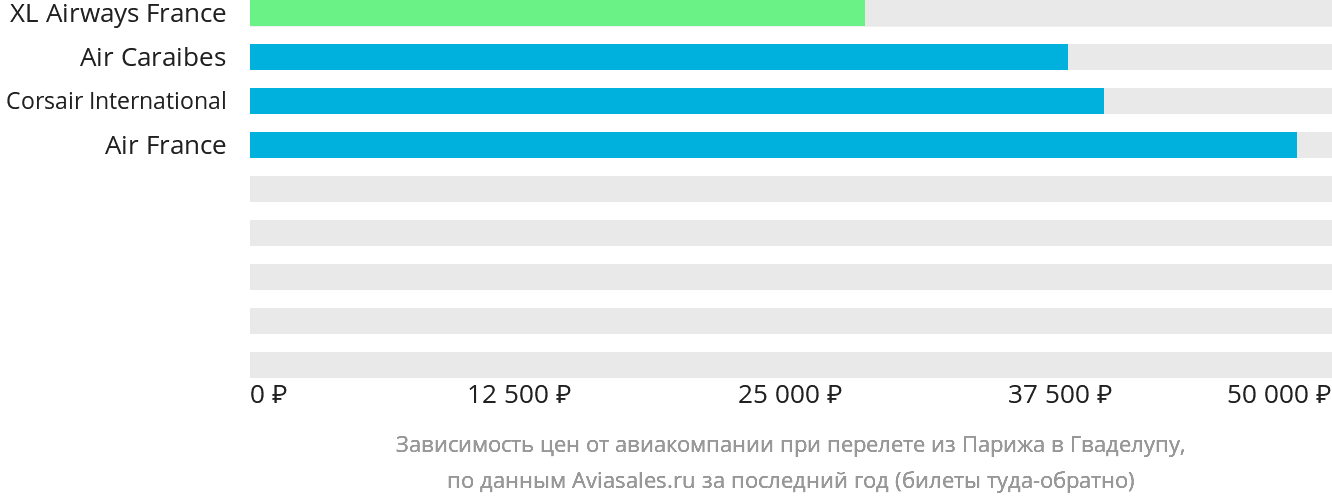 Динамика цен в зависимости от авиакомпании, совершающей перелёт из Парижа в Гваделупу
