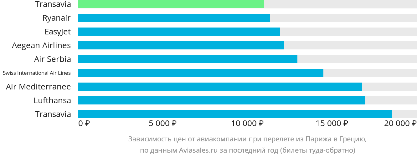 Динамика цен в зависимости от авиакомпании, совершающей перелёт из Парижа в Грецию