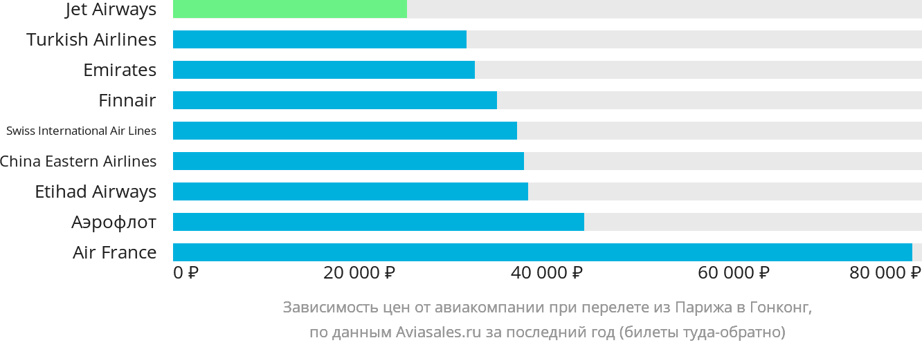 Динамика цен в зависимости от авиакомпании, совершающей перелёт из Парижа в Гонконг