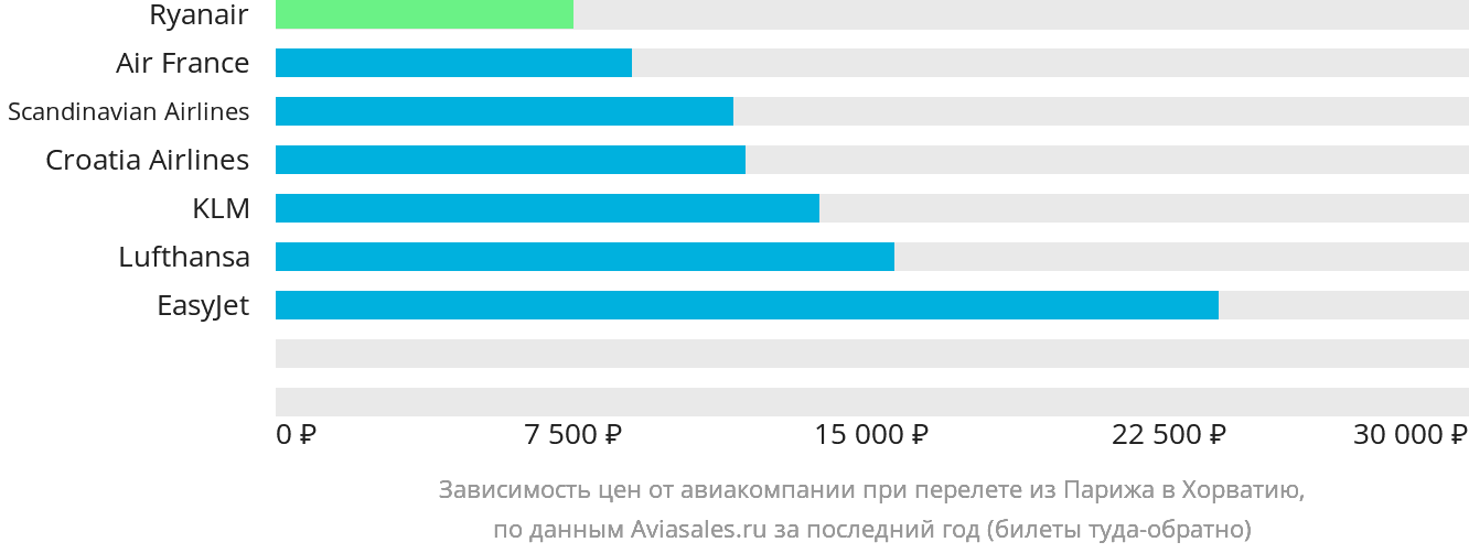 Динамика цен в зависимости от авиакомпании, совершающей перелёт из Парижа в Хорватию