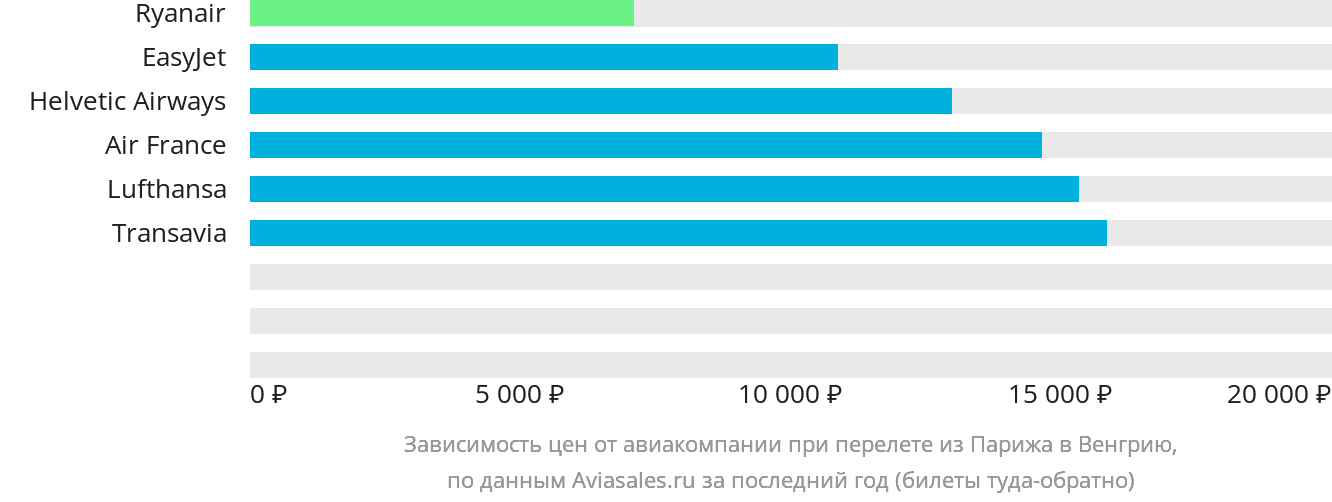 Динамика цен в зависимости от авиакомпании, совершающей перелёт из Парижа в Венгрию