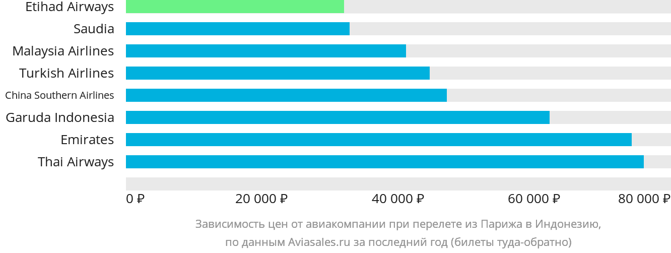 Динамика цен в зависимости от авиакомпании, совершающей перелёт из Парижа в Индонезию