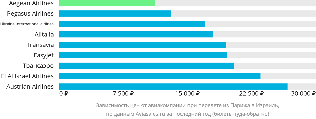 Динамика цен в зависимости от авиакомпании, совершающей перелёт из Парижа в Израиль