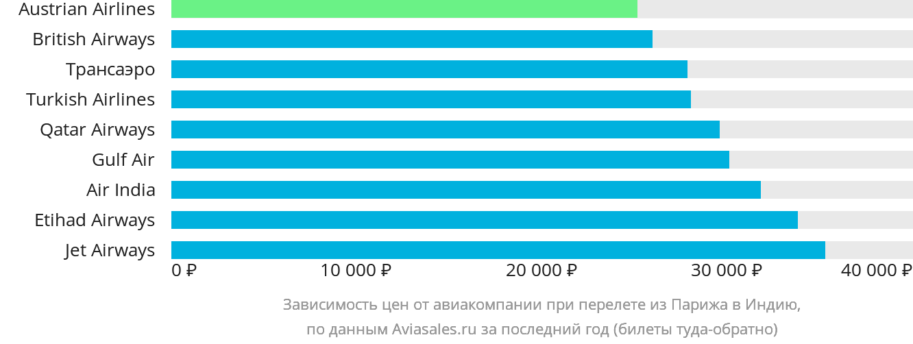 Динамика цен в зависимости от авиакомпании, совершающей перелёт из Парижа в Индию