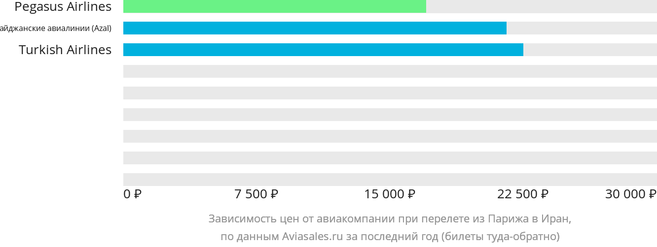 Динамика цен в зависимости от авиакомпании, совершающей перелёт из Парижа в Иран