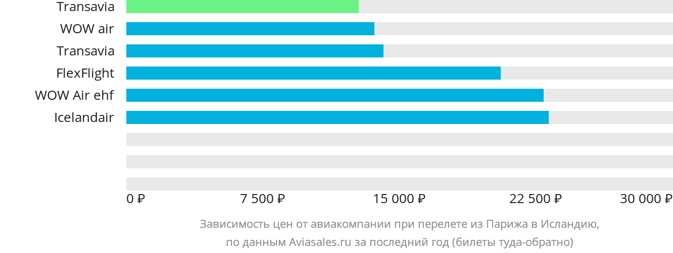 Динамика цен в зависимости от авиакомпании, совершающей перелёт из Парижа в Исландию