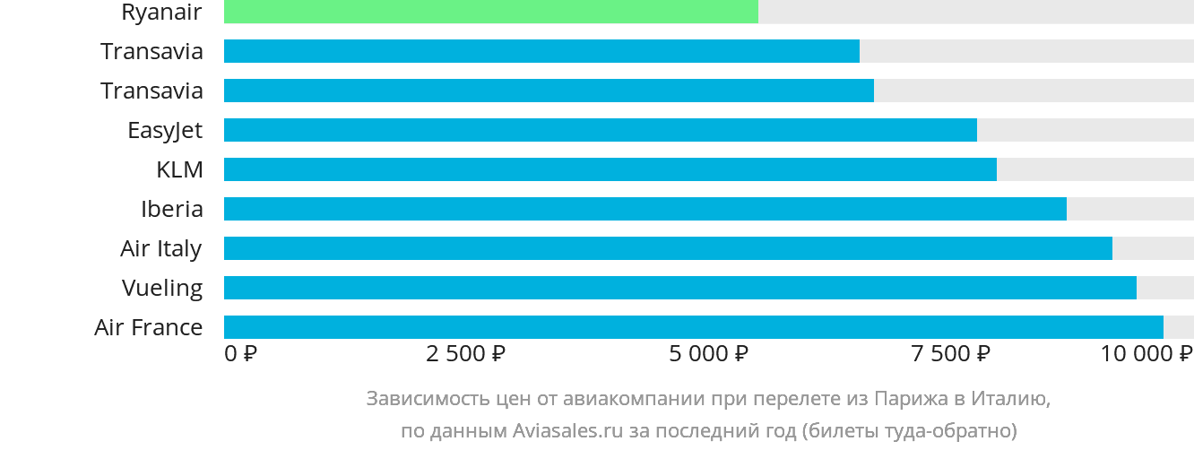 Динамика цен в зависимости от авиакомпании, совершающей перелёт из Парижа в Италию
