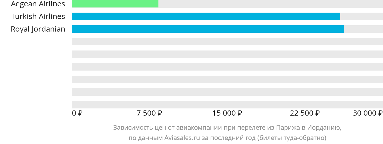 Динамика цен в зависимости от авиакомпании, совершающей перелёт из Парижа в Иорданию