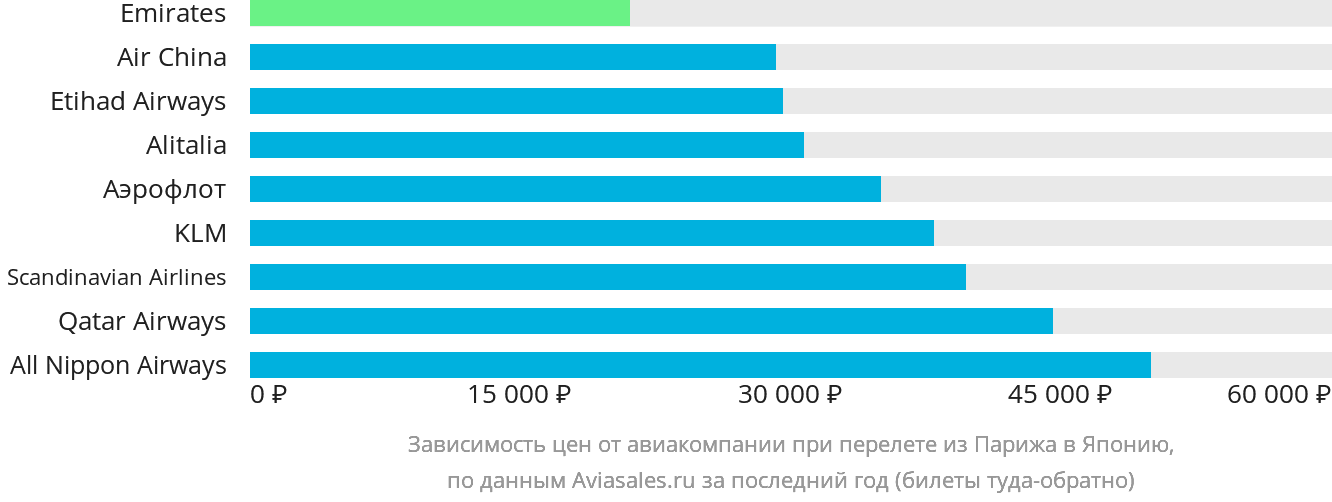 Динамика цен в зависимости от авиакомпании, совершающей перелёт из Парижа в Японию