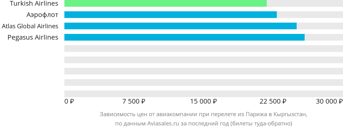 Динамика цен в зависимости от авиакомпании, совершающей перелёт из Парижа в Кыргызстан