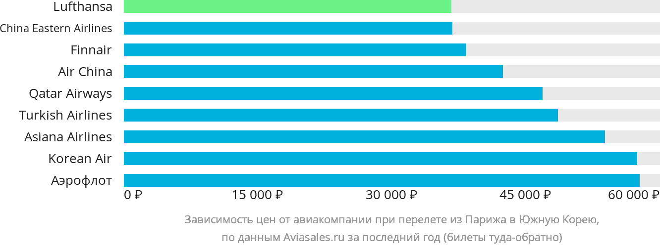 Динамика цен в зависимости от авиакомпании, совершающей перелёт из Парижа в Южную Корею