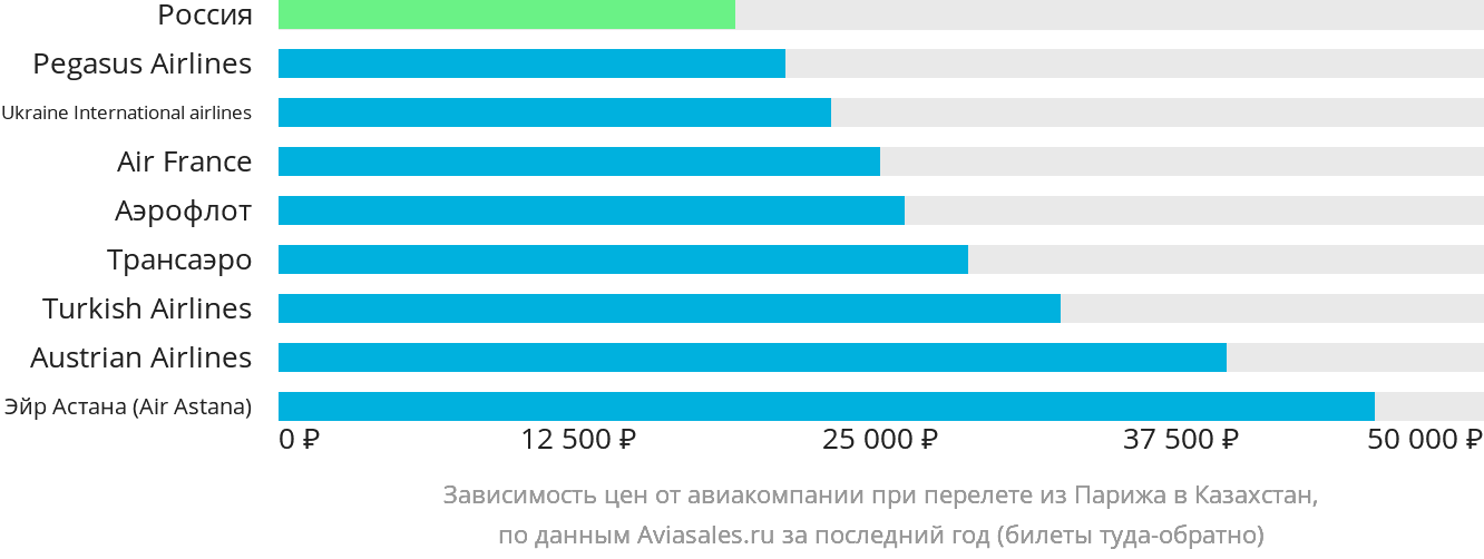 Динамика цен в зависимости от авиакомпании, совершающей перелёт из Парижа в Казахстан