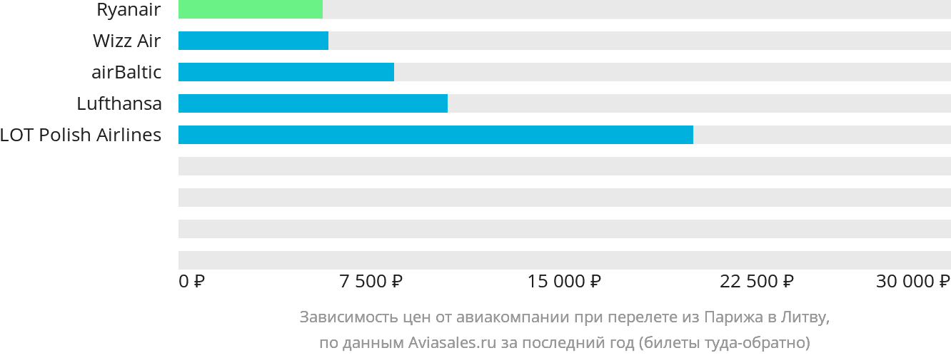 Динамика цен в зависимости от авиакомпании, совершающей перелёт из Парижа в Литву