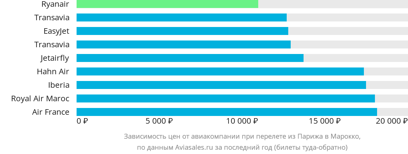 Динамика цен в зависимости от авиакомпании, совершающей перелёт из Парижа в Марокко