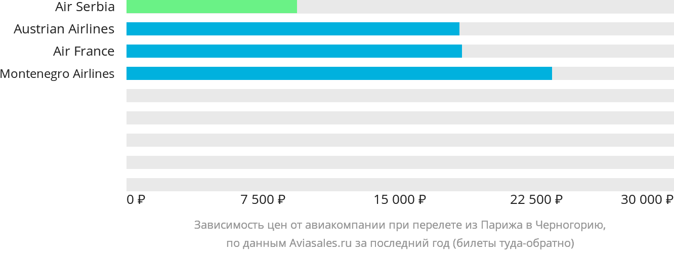 Динамика цен в зависимости от авиакомпании, совершающей перелёт из Парижа в Черногорию