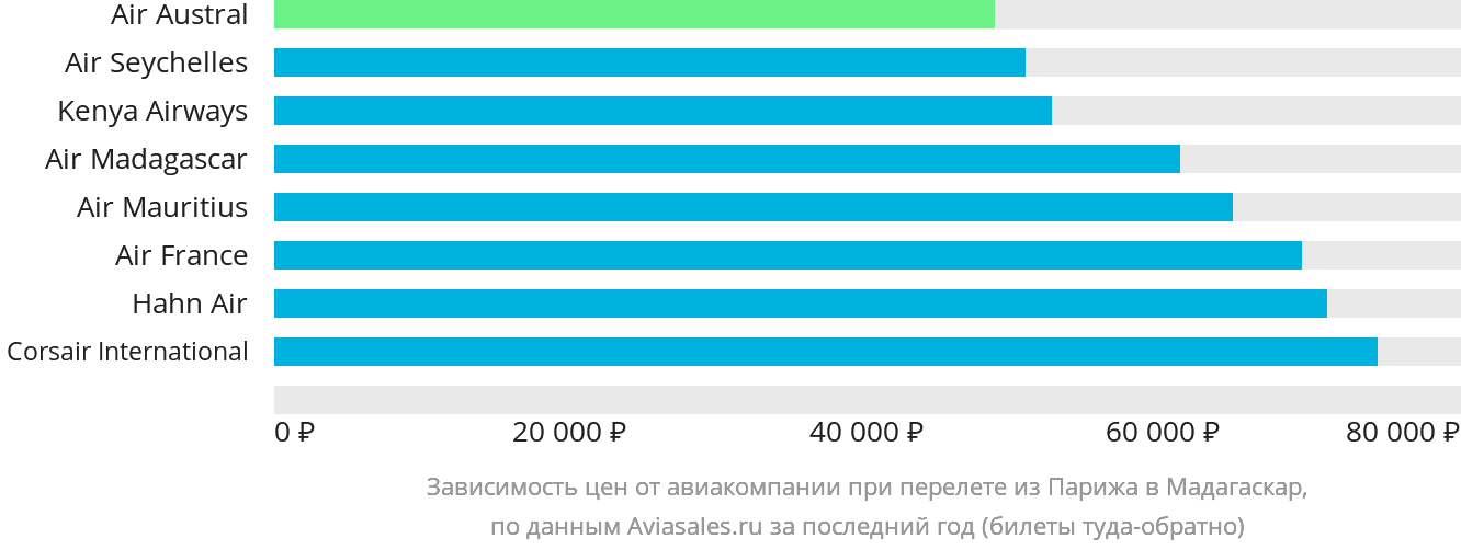 Динамика цен в зависимости от авиакомпании, совершающей перелёт из Парижа в Мадагаскар