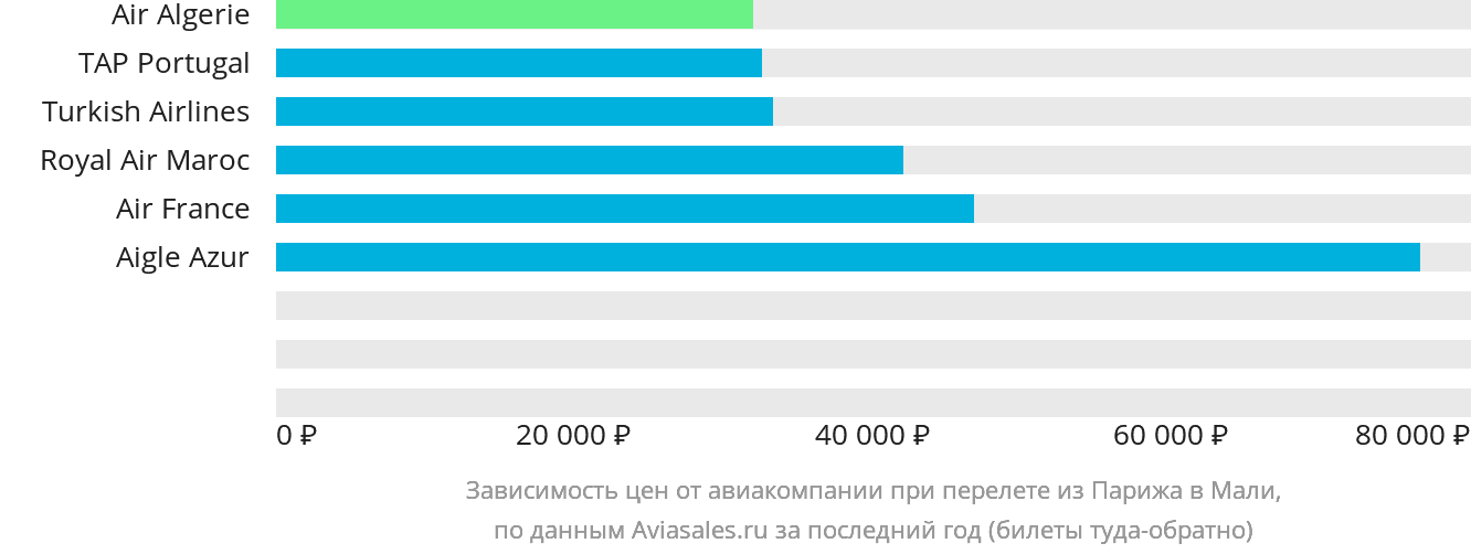 Динамика цен в зависимости от авиакомпании, совершающей перелёт из Парижа в Мали