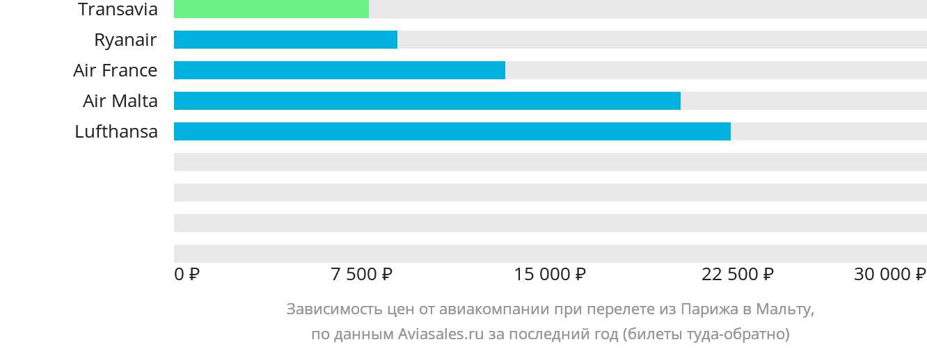 Динамика цен в зависимости от авиакомпании, совершающей перелёт из Парижа на Мальту