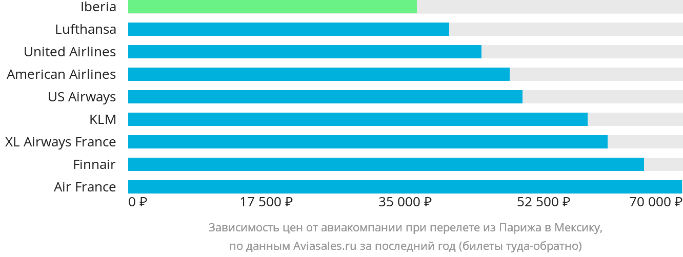 Динамика цен в зависимости от авиакомпании, совершающей перелёт из Парижа в Мексику