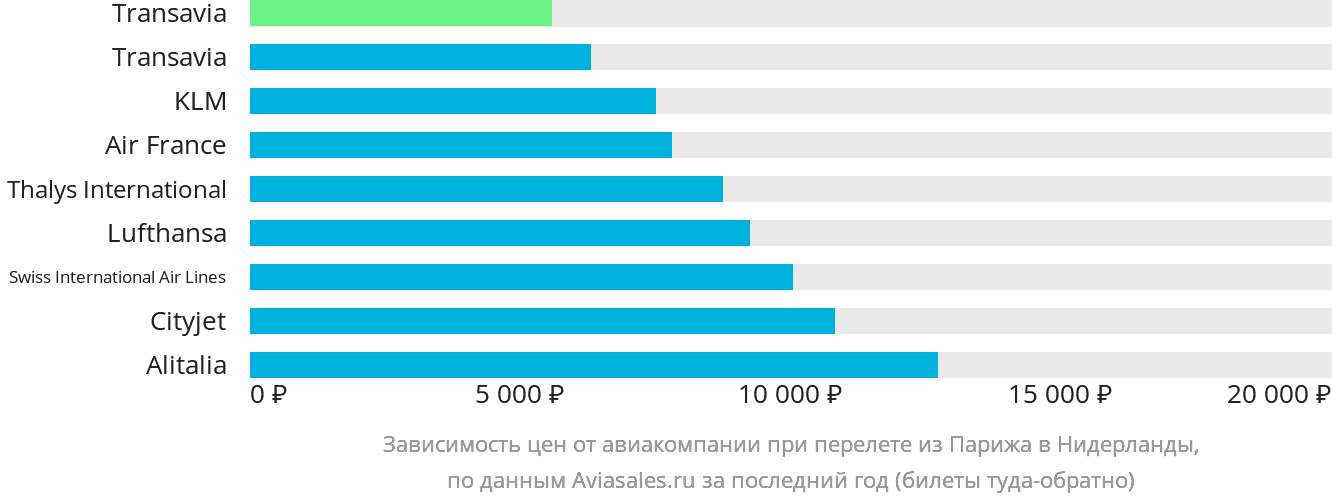 Динамика цен в зависимости от авиакомпании, совершающей перелёт из Парижа в Нидерланды