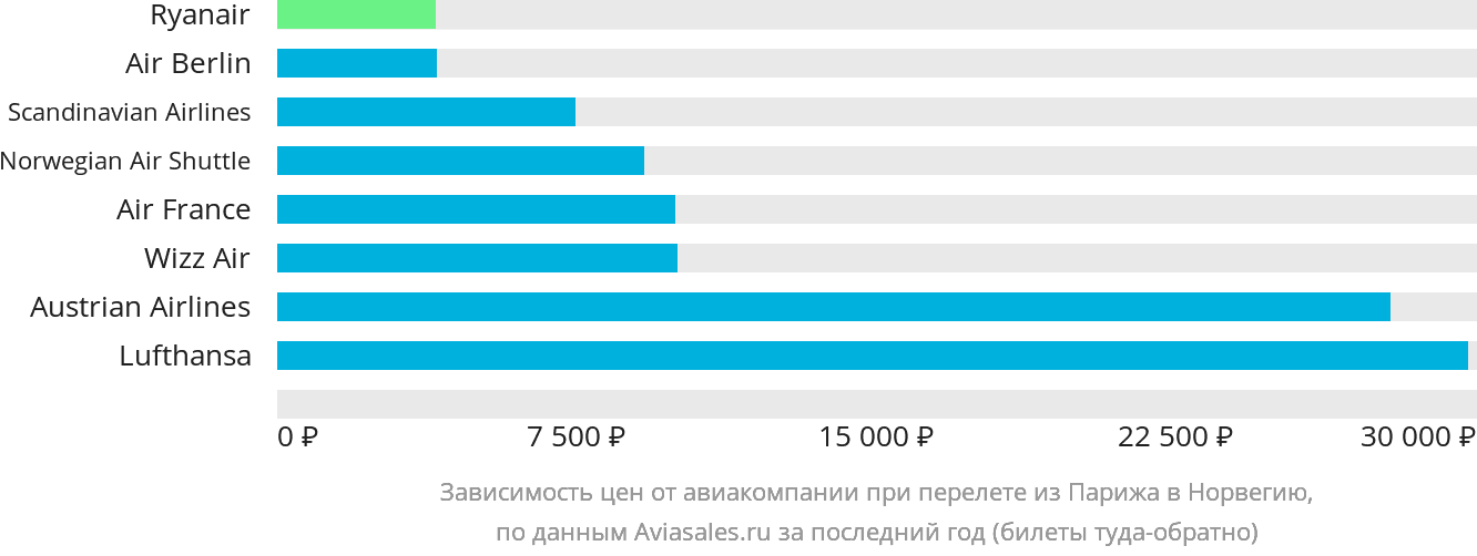 Динамика цен в зависимости от авиакомпании, совершающей перелёт из Парижа в Норвегию