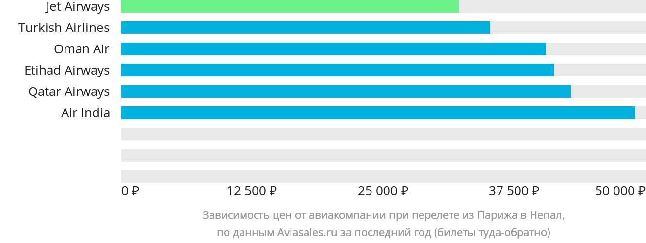 Динамика цен в зависимости от авиакомпании, совершающей перелёт из Парижа в Непал