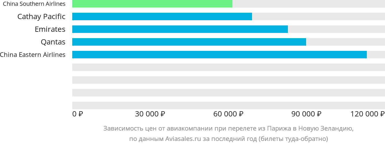Динамика цен в зависимости от авиакомпании, совершающей перелёт из Парижа в Новую Зеландию